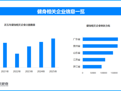 肥胖增感染重症风险三倍，现存健身相关企业超167.5万家