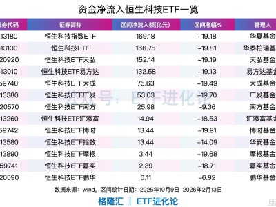 恒生科技指数大涨，超百亿资金逆势抄底恒生科技指数ETF、恒生科技ETF、恒生科技ETF天弘、恒生科技ETF易方达