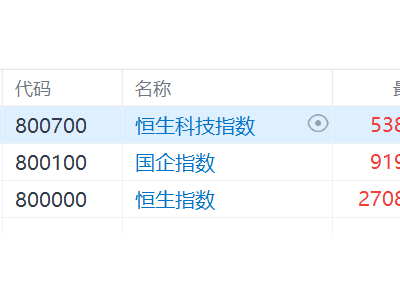 港股收评:三大指数爆发!恒科指飙涨3.34%,科技、黄金股齐飞