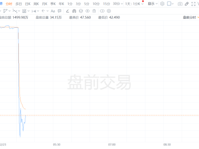 美股异动丨诺和诺德盘前跌10% CagriSema试验效果不及礼来的Zepbound
