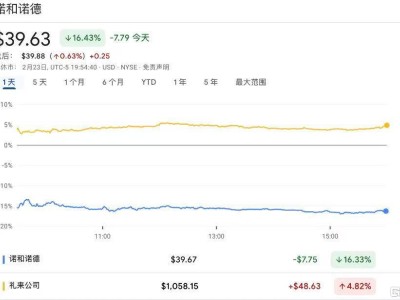 减肥药双雄争霸：诺和诺德惨败礼来，股价一夜崩盘！