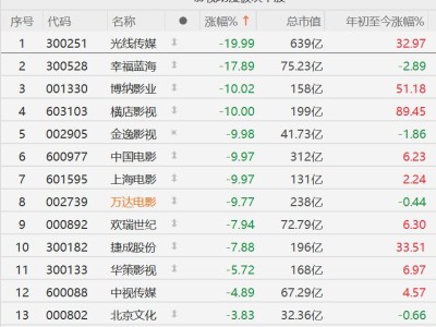 A股影视动漫股跌幅进一步扩大，光线传媒、横店影视、中国电影等多股跌停