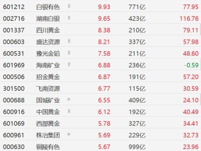 A股异动丨金银价上涨刺激黄金概念股走强,白银有色、湖南白银逼近涨停