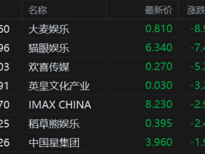 港股异动丨影视股大跌 猫眼娱乐跌超7% 春节挡票房同比大幅下滑