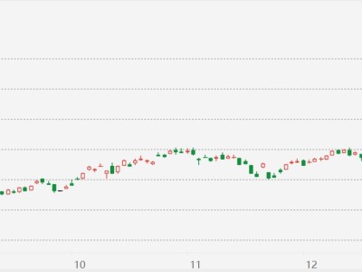台股涨2.7% 续创历史新高