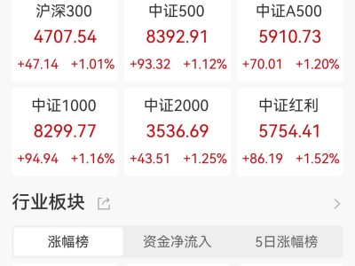 A股收评：马年开门红！三大指数集体收涨，超4000股上涨，石油、玻璃纤维板块大涨