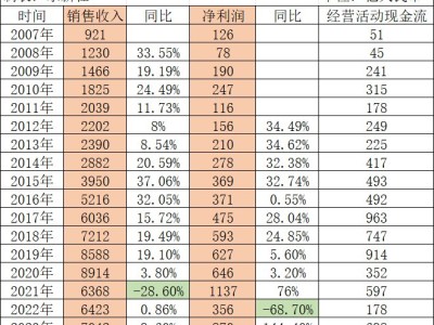 史上第二高！华为2025年销售收入超8800亿元