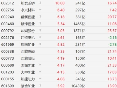 A股异动丨锂矿股集体走强，永兴材料、盛新锂能涨超6%