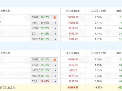 龙虎榜 | 巨力索具续跌1.48%，深股通净买入2.36亿元