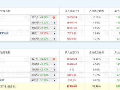 龙虎榜 | 深南电路涨停，深股通净买入4.13亿元