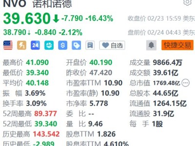 美股异动｜诺和诺德盘前续跌逾2% 实验效果不及礼来