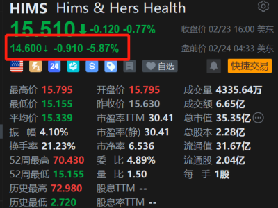 美股异动丨Hims&Hers Health盘前跌近6% 开盘势将再刷阶段新低 Q4营收不及预期