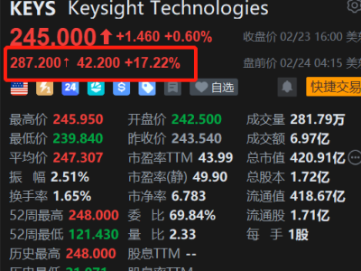 美股异动丨Keysight盘前大涨超17% Q1业绩超预期以及指引强劲