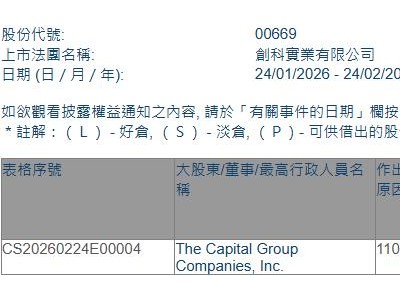 创科实业(00669.HK)获The Capital Group增持190.17万股
