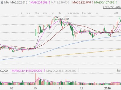 美股异动丨AMD收涨近9%，获Meta五年AI芯片订单