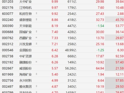 A股异动丨锂矿股继续走强,大中矿业涨停,盛新锂能涨超8%