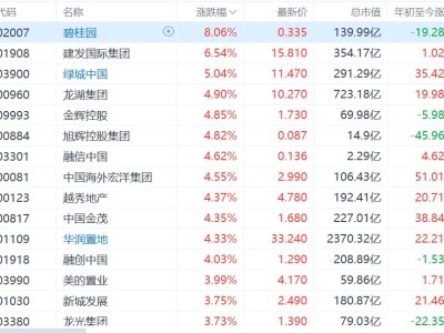 港股内房股集体上涨：碧桂园涨8%，龙湖集团涨超4%