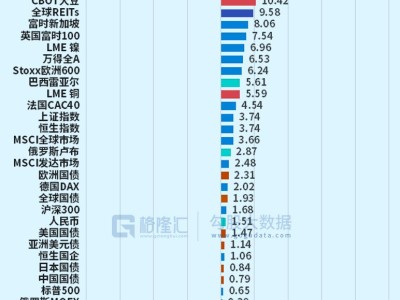 首次升破6000点，年内累涨45%，韩国股市牛冠全球！市值超越法国升至全球第9