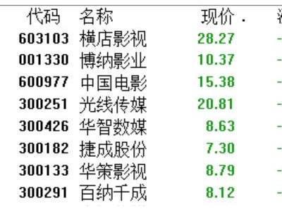 春节档的“冰与火”：《飞驰3》夺冠，多只影视股遭重挫