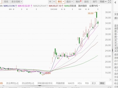 A股异动丨天奇股份跌逾6%，董事沈保卫减持25.38万股