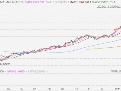 台股收盘再创历史新高，年内累涨22.27%