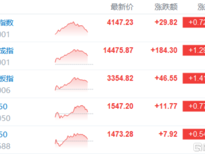 A股收评：三指齐升！创业板指涨1.41%，小金属板块爆发