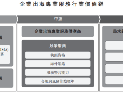ICS集团港股IPO，服务中国出海企业，依赖五大供应商