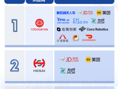 无人配送市场第一，霸榜机器人的速腾聚创在2026年迎来业绩暴涨与价值重估"双拐点"