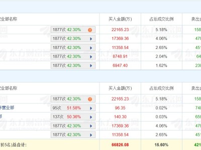 龙虎榜丨通源石油涨14.51%，五机构净买入3.85亿元