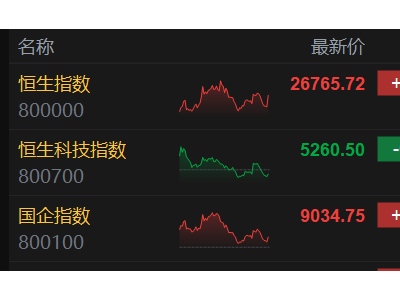 港股收评：恒指涨0.66%，科技股部分回暖，房地产拉升，有色金属股集体活跃
