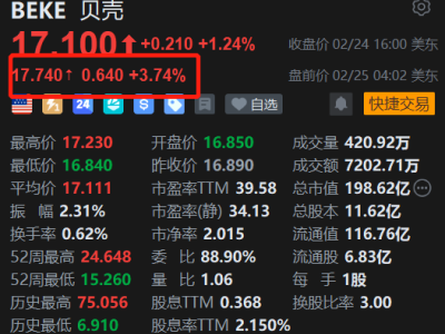 美股异动丨利好叠加，贝壳盘前涨约4%，H股盘中涨超11%