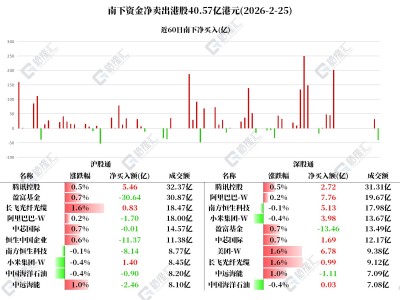 图解丨南下资金净买入腾讯、美团和阿里