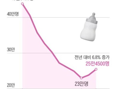 暴增6.8%！韩国出生人口连续两年反弹