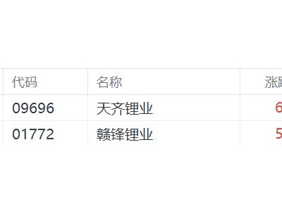 港股异动丨非洲最大锂矿出口国宣布“断供”！锂电池概念高开，天齐锂业涨超6%