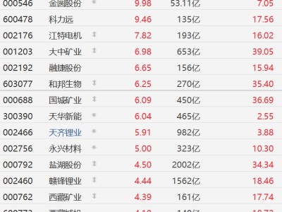 A股异动丨津巴布韦突发禁令!锂矿股高开,金圆股份涨停,永兴材料涨超5%