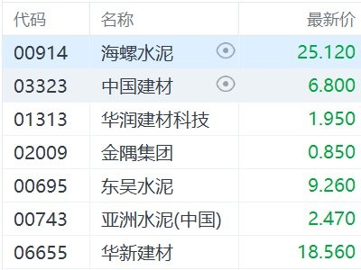 港股建材水泥股下跌,海螺水泥跌近6%