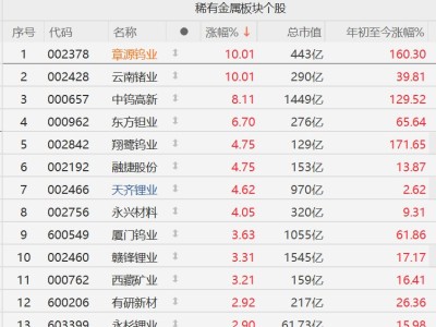 A股异动丨涨价刺激！稀有金属股强势，章源钨业、云南锗业涨停