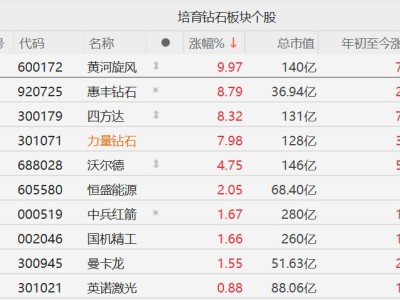 A股培育钻石概念股继续走强，黄河旋风涨停，力量钻石涨超7%