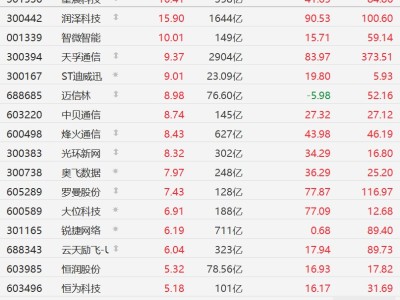 A股算力概念股集体走强，奥飞数据涨超7%，云天励飞涨超6%