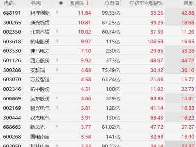 A股异动丨AI算力爆发催生需求，电网设备股集体强势，智洋创新涨超11%，杭电股份10CM涨停
