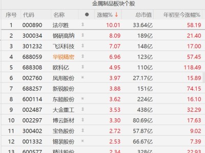 A股异动丨金属制品股集体走强，华锐精密三个月发4次涨价函