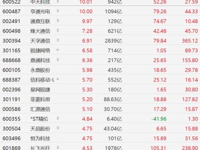 A股通信设备股集体走强，中天科技、亨通光电、通鼎互联涨停