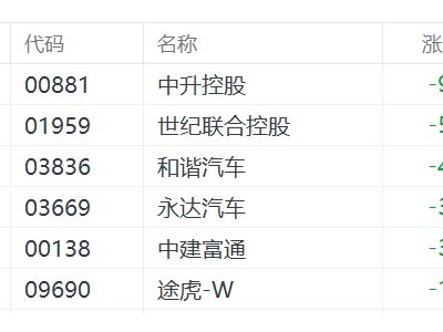 港股异动丨汽车零售股集体下跌，香港电动私家车首次登记税宽减3月底届满后不再继续