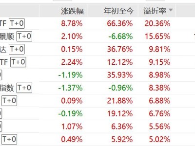 中韩半导体ETF今日继续飙涨8%,年内涨幅超66%,最新溢价率超20%