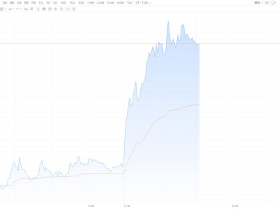 直线拉升!寒武纪大涨近10%