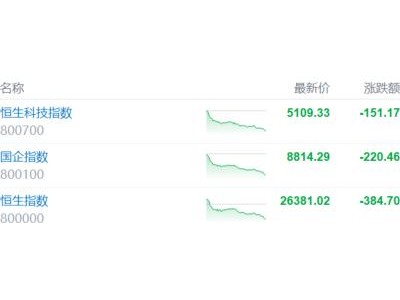 港股收评:恒科指跌2.87%,科技股、大金融齐挫,长和系上扬!