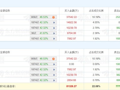 龙虎榜 | 深南电路涨停创新高,深股通净买入1.23亿元,五机构净卖出1.74亿元