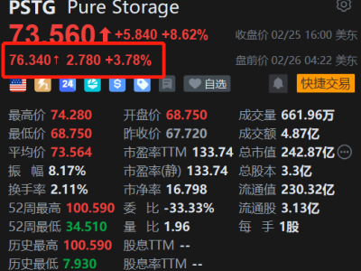 美股异动丨Pure Storage盘前涨约4% Q4业绩超预期 营收首次突破10亿美元