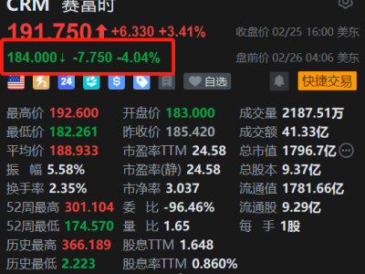 美股异动丨赛富时盘前跌4% 26财年Q4业绩超预期 新财年营收展望疲弱
