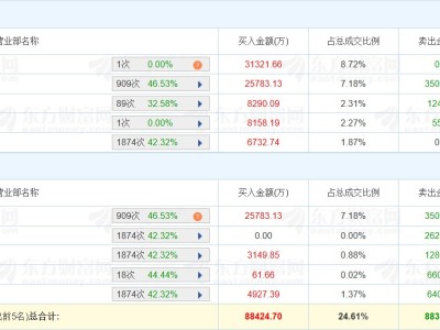 龙虎榜丨大族激光涨停创新高，四机构净卖出3.06亿元